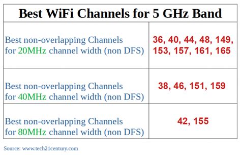 best 5g channel